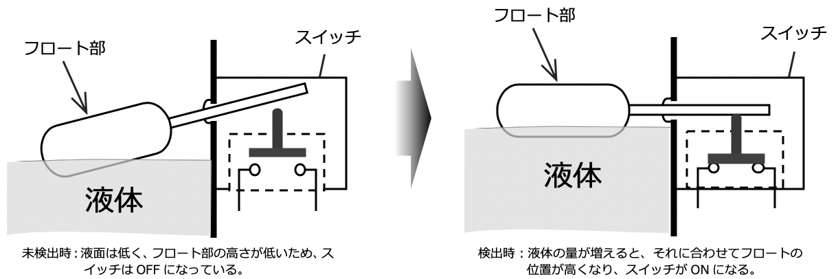 レベルスイッチとは ハヤシレピック株式会社 Hayashi Repic