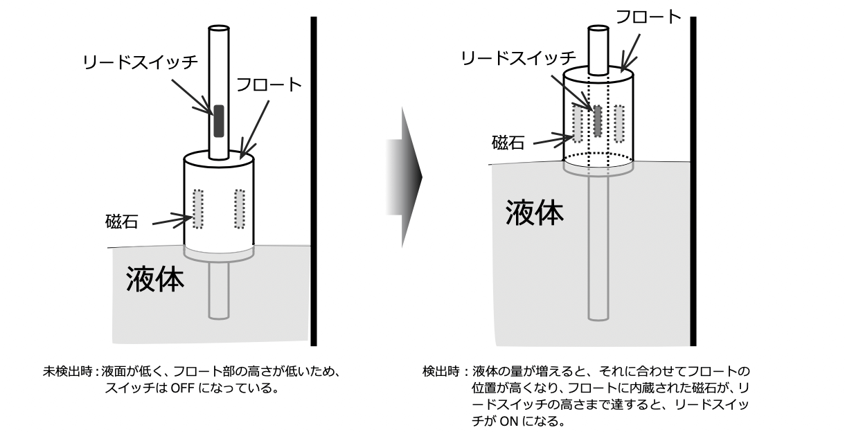 レベルスイッチとは ハヤシレピック株式会社 Hayashi Repic