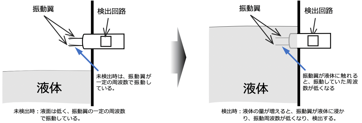 レベルスイッチとは ハヤシレピック株式会社 Hayashi Repic