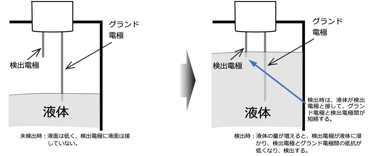 レベルスイッチとは ハヤシレピック株式会社 Hayashi Repic