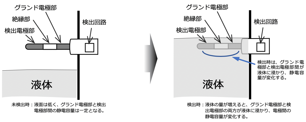 レベルスイッチとは ハヤシレピック株式会社 Hayashi Repic