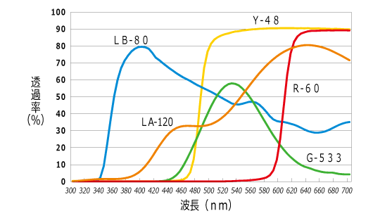 北崎供應HAYASHI林時計LB-80其他過濾器